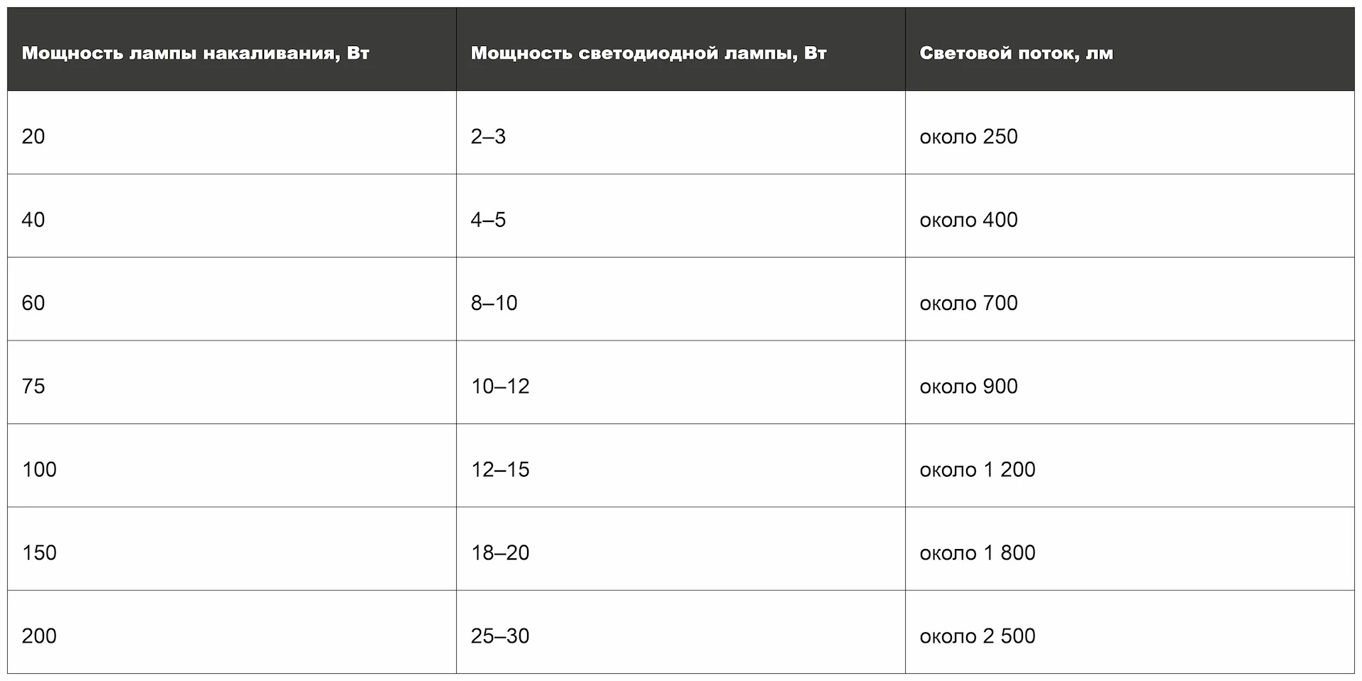 Таблица соотношения мощностей разных лампочек