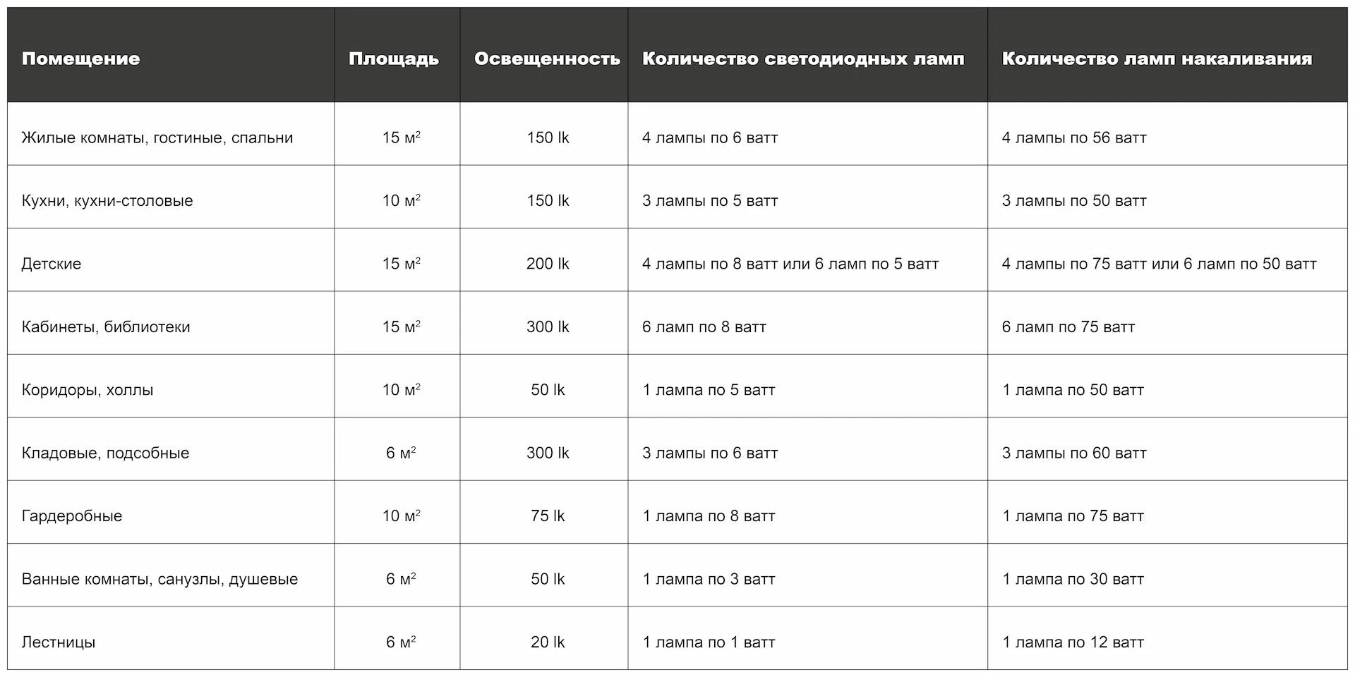 Нормы освещенности для разных помещений