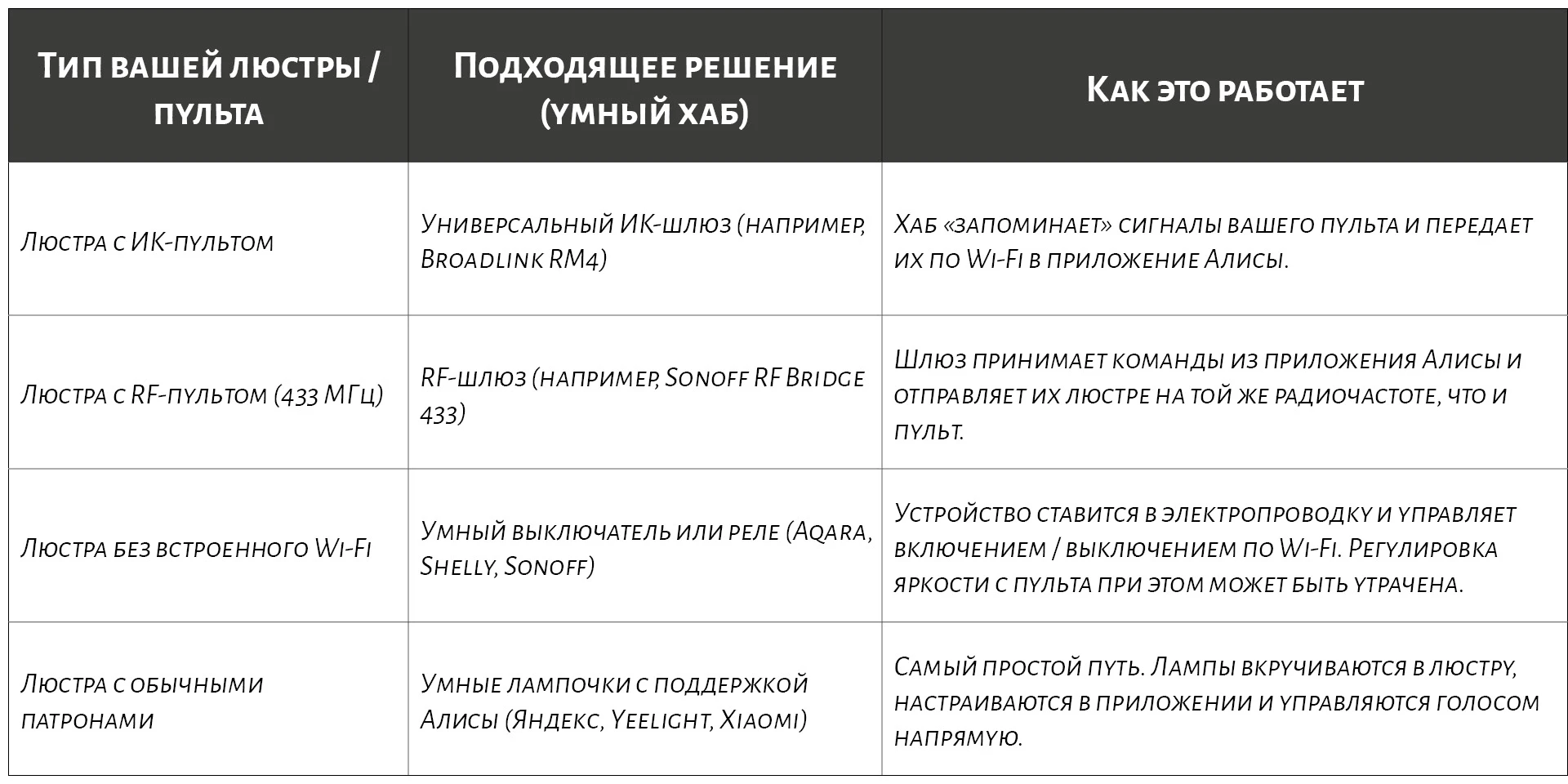 Как подключить умную люстру с пультом к Алисе?