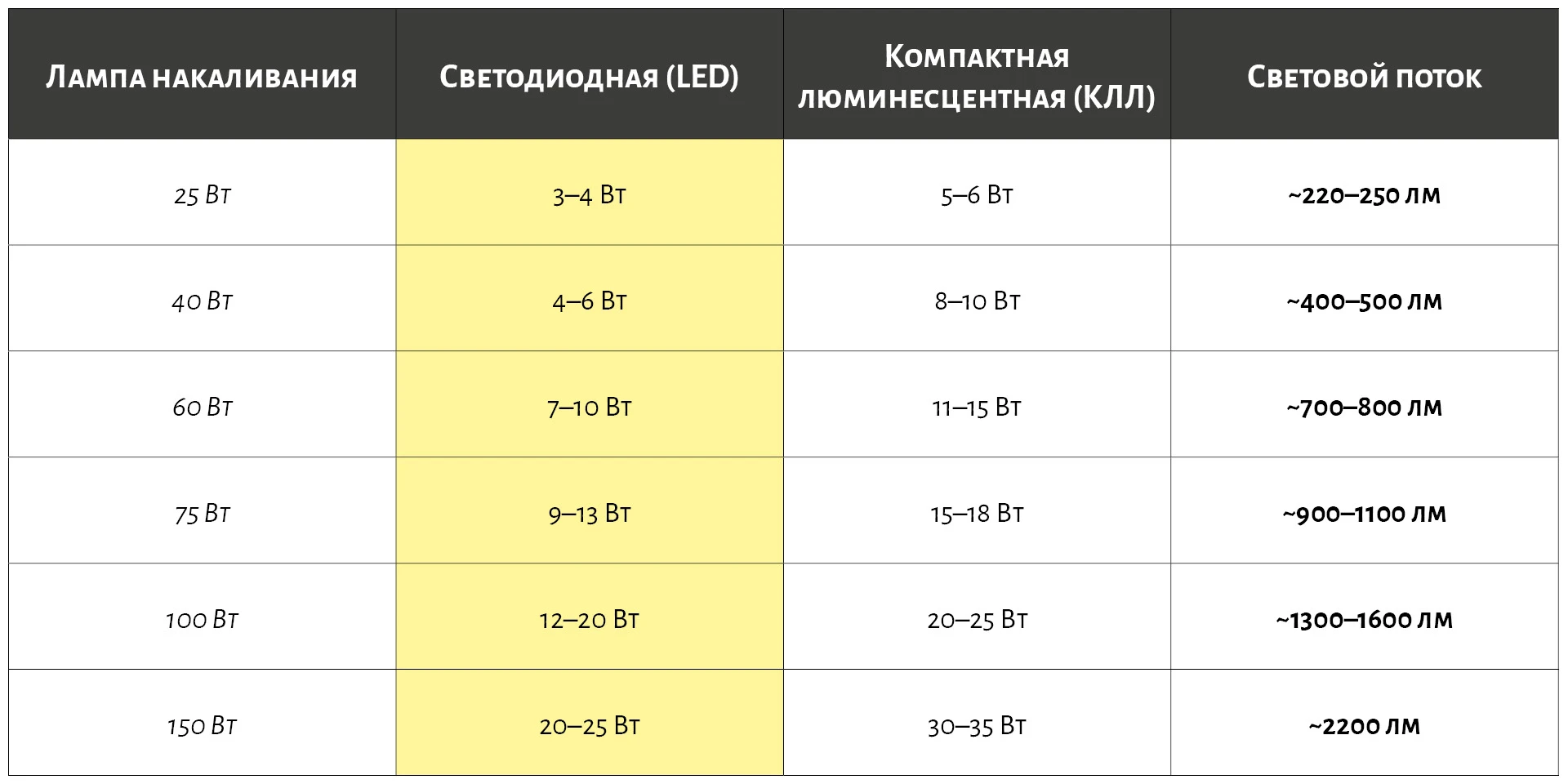 Какие лампочки лучше выбирать?