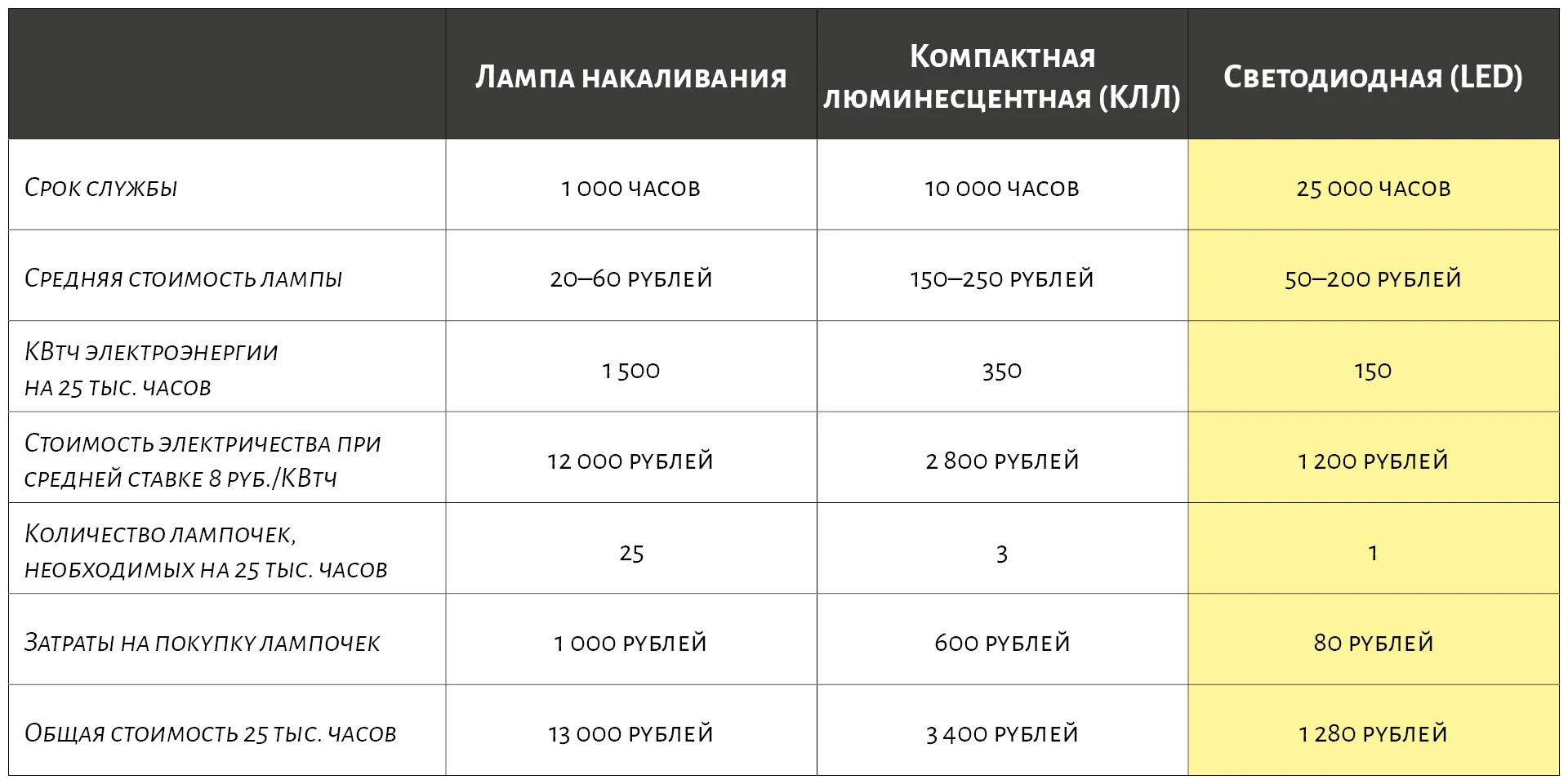 Какие лампочки лучше выбирать?