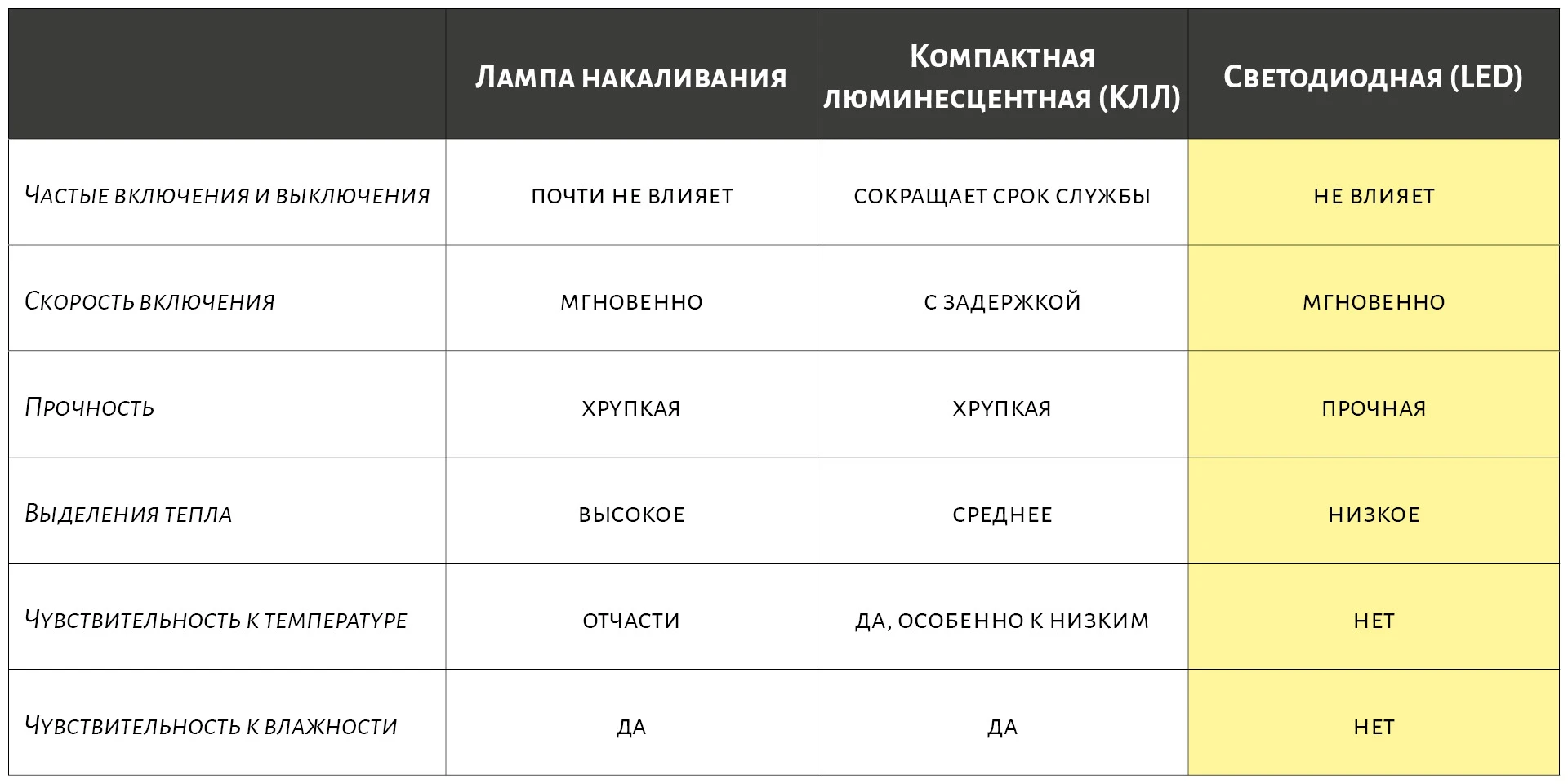 Какие лампочки лучше выбирать?