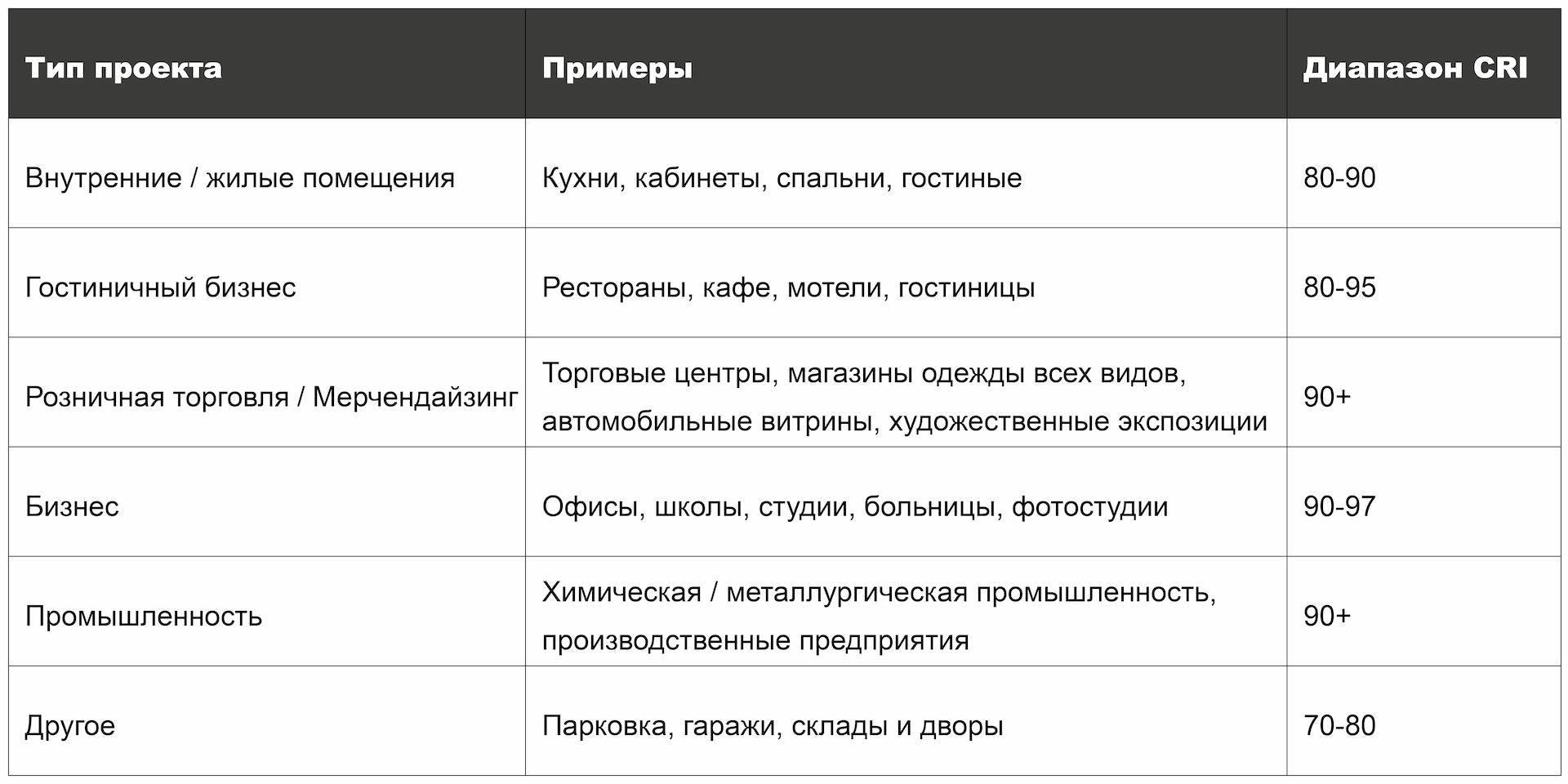 Индекс цветопередачи CRI